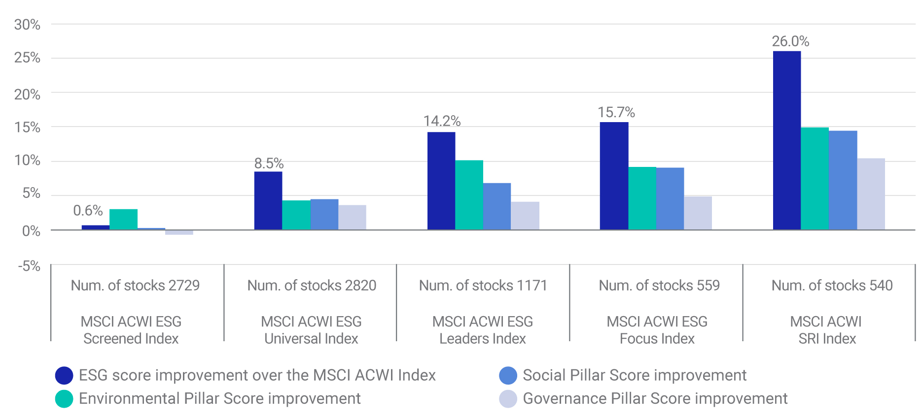 The ESG score improvement of ESG indexes in 2022.