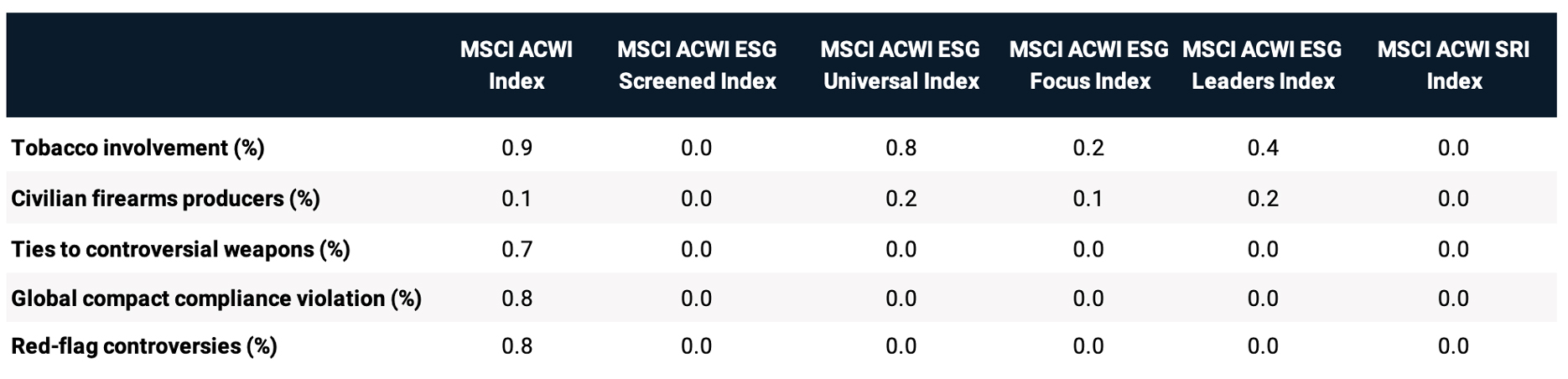 A table that highlights various values principals for the ESG indexes.