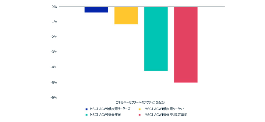 We review the active energy allocations for MSCI ACWI Climate indexes.