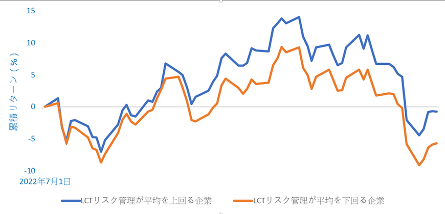 We compare the returns of the above average and below average energy companies.