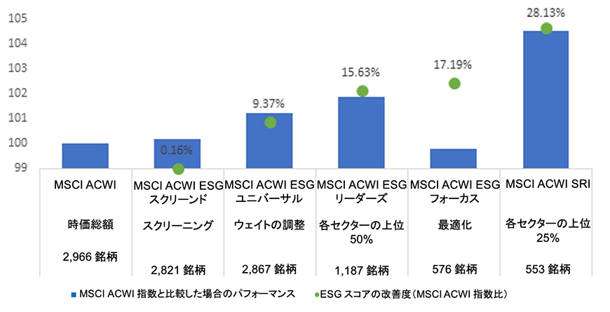 Select MSCI ESG Index performance vs. MSCI ACWI Index