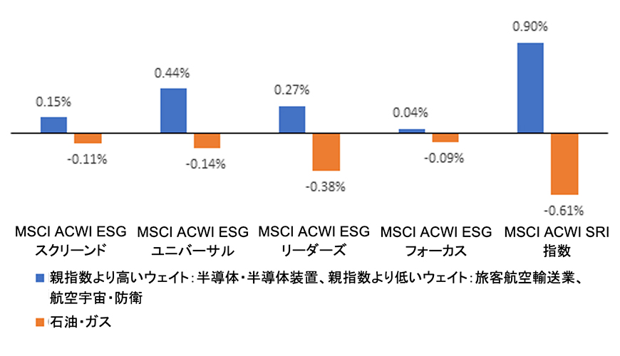 MSCI ACWI Index and ESG Indexes performance