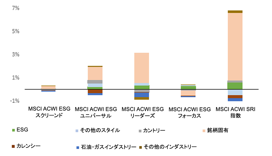 Factor active-return attribution for MSCI ACWI ESG Indexes