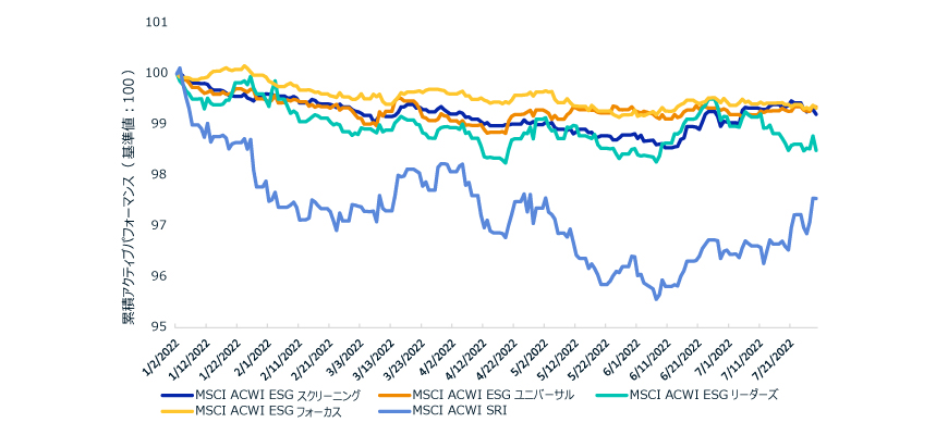 We illustrate the performance of the MSCI ACWI ESG indexes thus far in 2022.