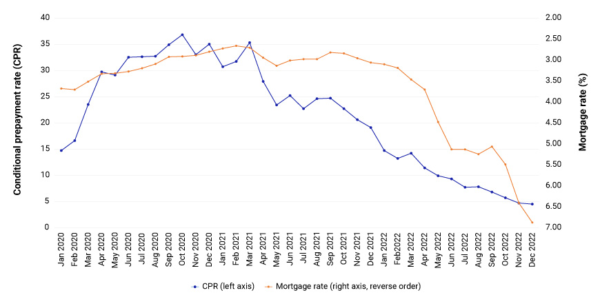 This chart shows how when U.S. mortgage rates rose, with the Federal Reserve’s rate increases and quantitative tightening, conditional prepayment rates for mortgages fell from more than 35 to below 7.