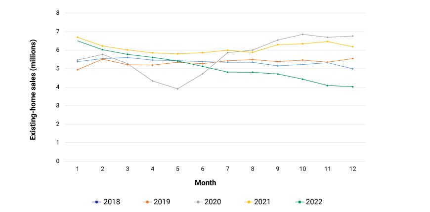 This chart shows how existing-home sales fell steadily in 2022, from more than 6 million per month in January to around 4 million in December.