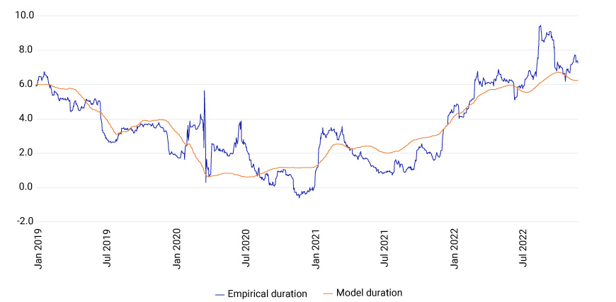 The chart shows the MSCI Agency MBS Model tracked the observed option-adjusted duration of a 30-year uniform mortgage-backed security from 2019 to 2023.