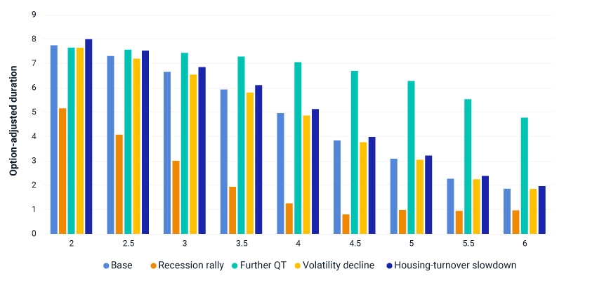 This chart looks at what the model estimates for option-adjusted durations for various cohorts of 30-year MBS in five economic scenarios. In a recession rally, option-adjusted durations are at their lowest for all MBS cohorts.