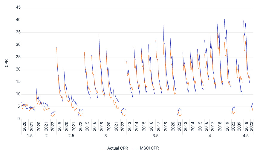 This chart shows how the MSCI prepayment model performed versus actual prepayment rates for 30-year mortgage-backed securities. It shows the model tracked empirical reality during the mortgage slowdown in 2022.