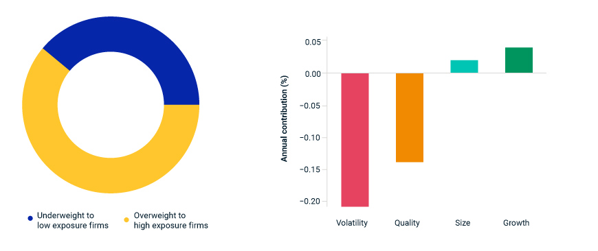 Left graphic shows active returns and right graphic shows contribution from selected factor groups