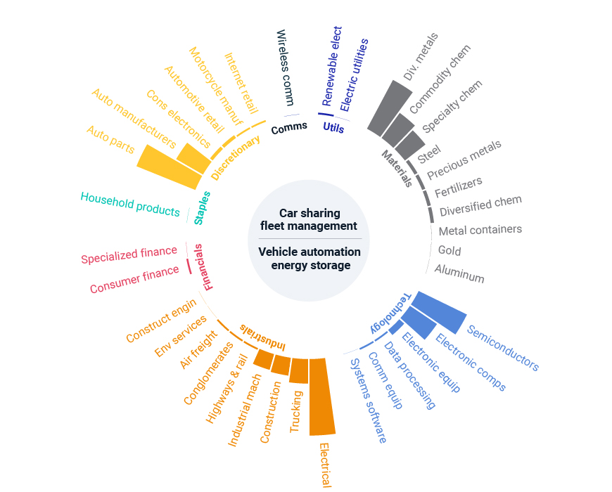 A myriad of mobility themes from a thematic perspective