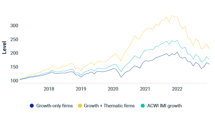 The power of growth and thematic firms over simply growth firms