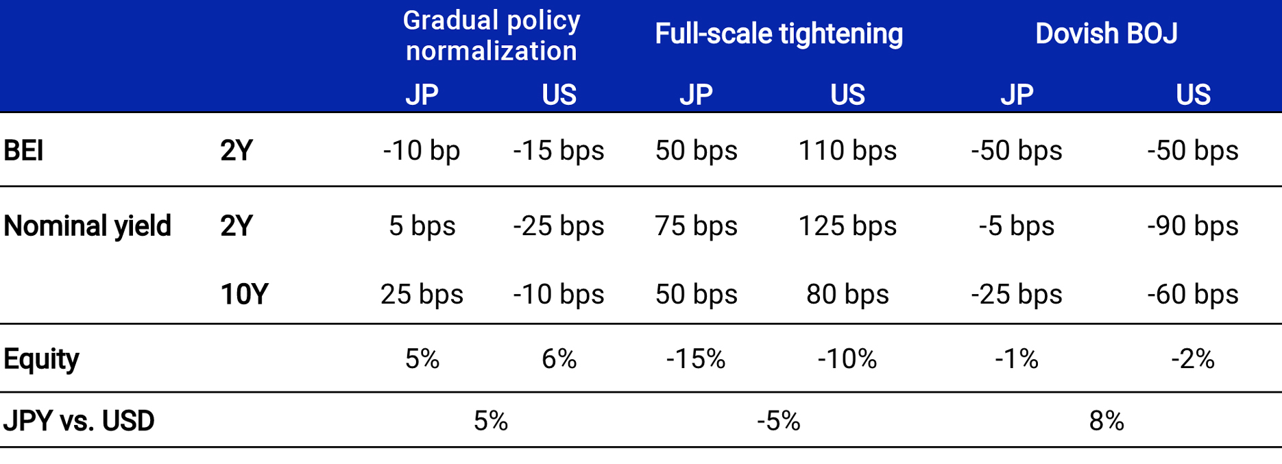 The exhibit is a table detailing the various assumptions that went into the three scenarios in the analysis. For the “full-scale tightening” scenario, we assume Japanese two-year breakeven inflation will rise by 50 basis points, nominal yields on two-year Japanese government bonds will rise by 75 basis points and Japanese equities will drop by 15%.