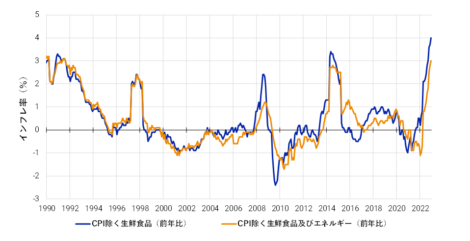 This exhibit shows more than two decades of data from Japan’s consumer price index. It shows how Japanese inflation spiked to some of its highest levels of the last 20 years in 2022.