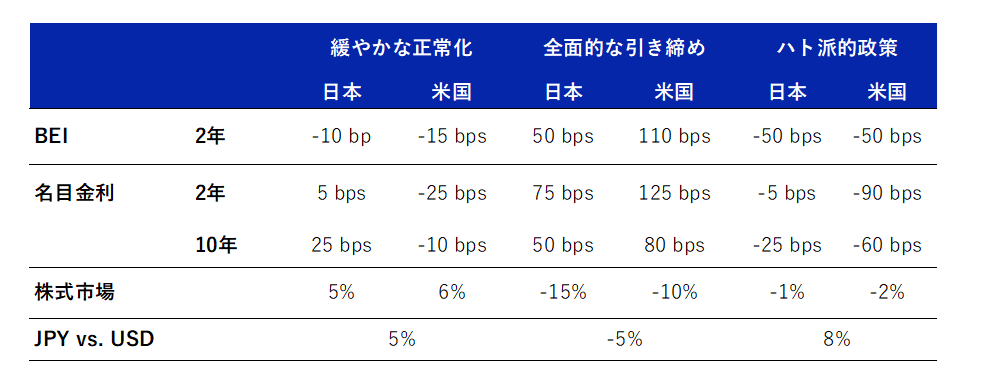 The exhibit is a table detailing the various assumptions that went into the three scenarios in the analysis. For the “full-scale tightening” scenario, we assume Japanese two-year breakeven inflation will rise by 50 basis points, nominal yields on two-year Japanese government bonds will rise by 75 basis points and Japanese equities will drop by 15%.