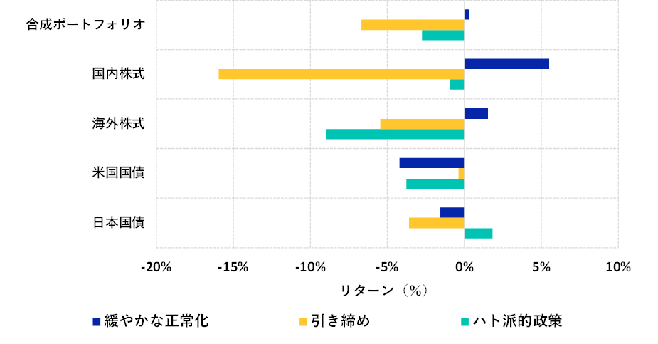 This exhibit is a bar chart that shows the impact of the three scenarios on various portfolios. It shows, among other things, that Japanese equities could drop by more than 5%, while Treasurys could fall by more than 4%, in the “gradual policy normalization” scenario.