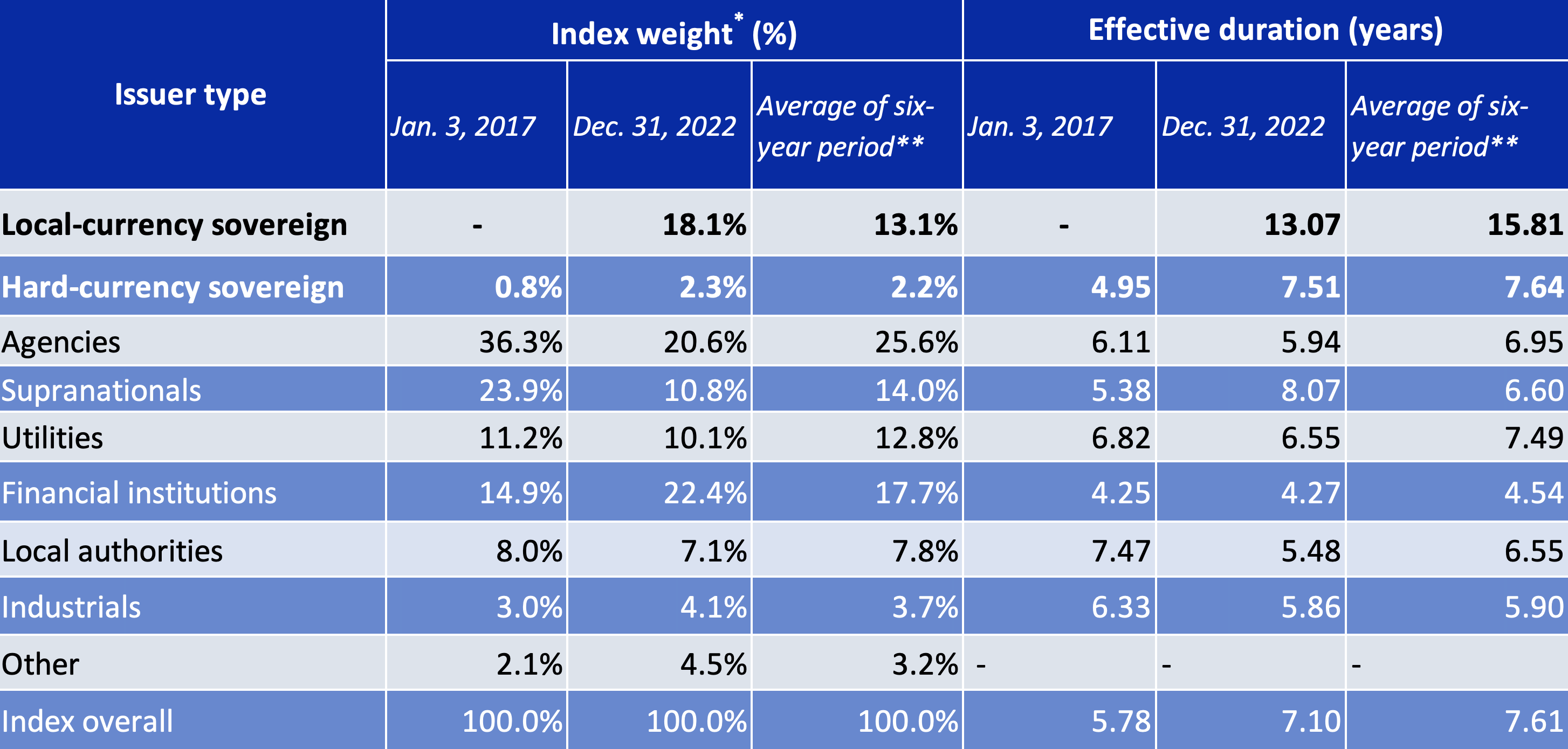 This table shows how the rise of sovereign green bonds as a component of the index has lengthened the index’s average effective duration in the period from 2017 through 2022