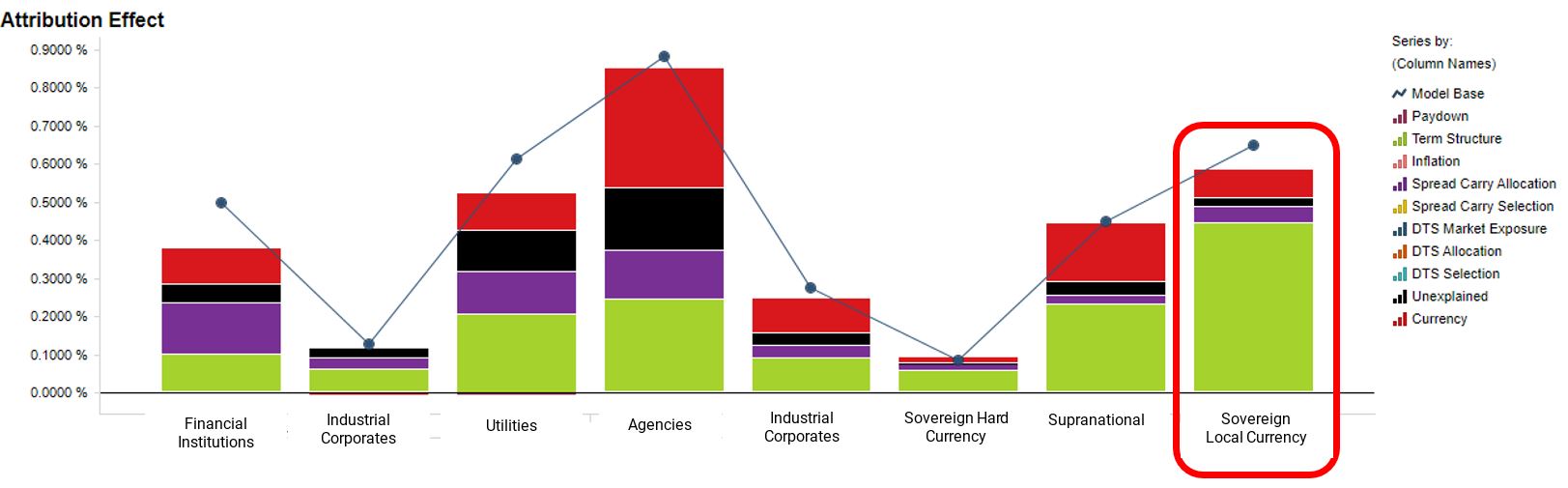 This exhibit shows a performance attribution, breaking down the returns of the various issuer types in the Bloomberg MSCI Green Bond Index, from January 2017 to November 2021 — a period of relatively low and stable global interest rates. It shows that government-issued green bonds were one of the major contributors to the index’s positive returns in this period