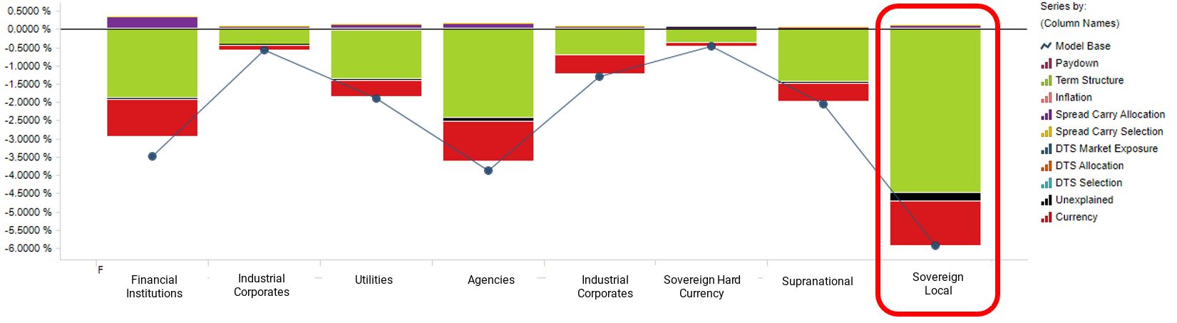 This exhibit shows a performance attribution, breaking down the returns of the various issuer types in the Bloomberg MSCI Green Bond Index, from November 2021 to January 2023 — a period of rising global interest rates. It shows that government-issued green bonds hurt index performance in this period because of their greater sensitivity to rates