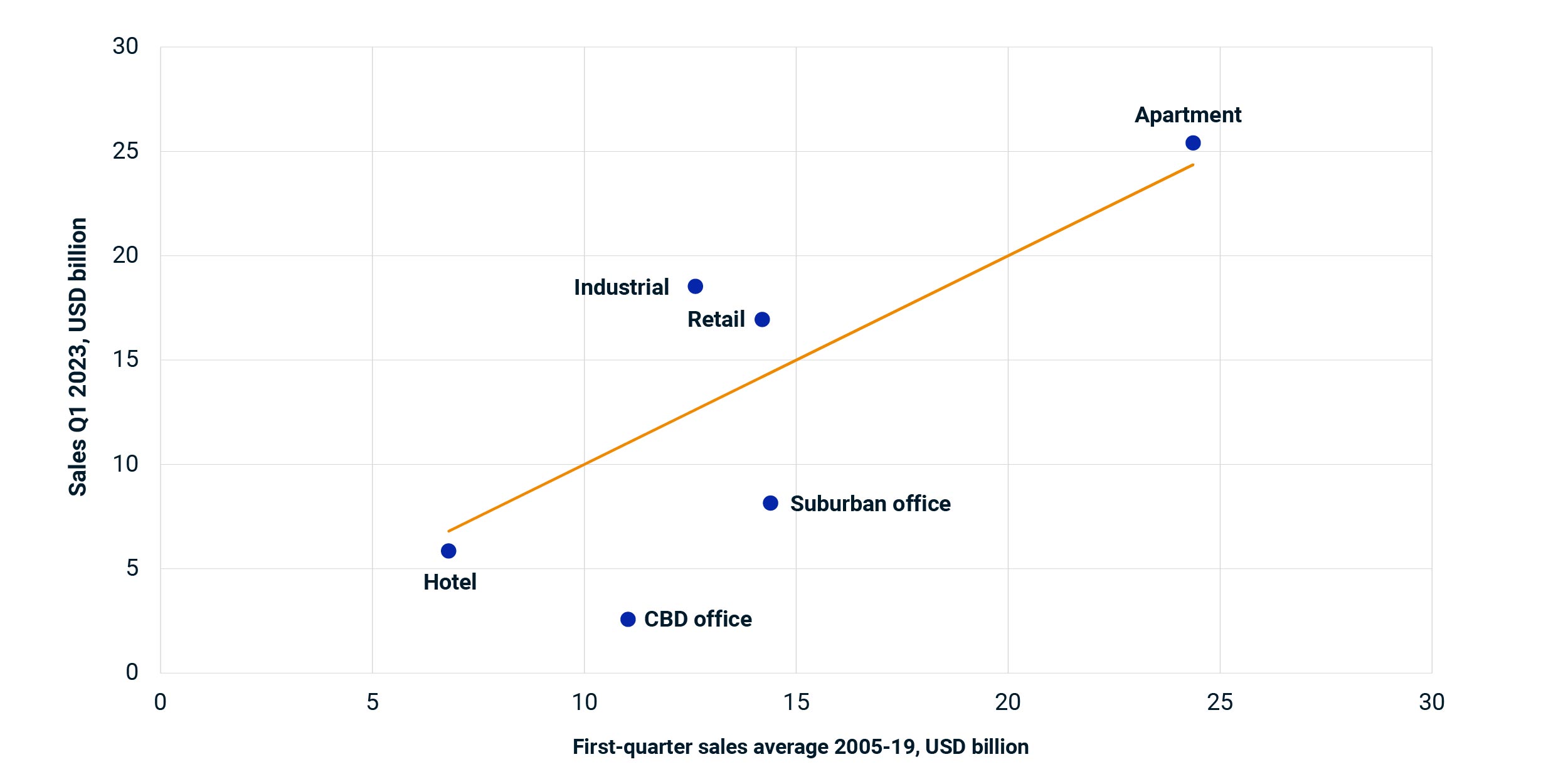 Different Takes on US Commercial-Property Sales in Q1 - MSCI