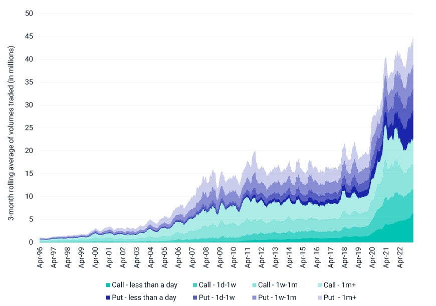 This chart illustrates the steady rise of shorter-dated options in the U.S.