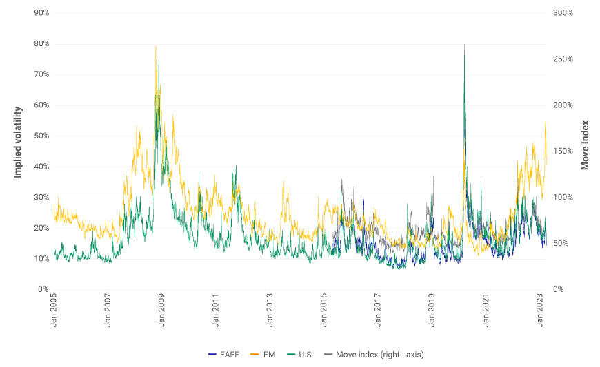 The exhbit shows how, despite the highest level of U.S. interest-rate volatility since the 2008 global financial crisis and other factors, equity-options-implied volatility was relatively subdued.