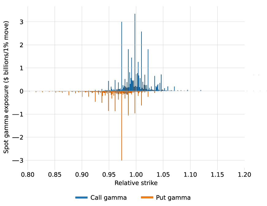 TThis chart shows the spot gamma exposure for US options.