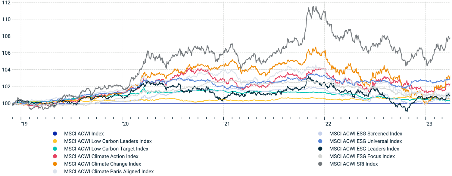 The exhibit shows the performance for MSCI’s climate and ESG indexes over the quarter and from November 2018, the earliest date with available data.