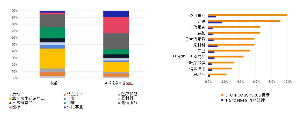 This exhibit details the potential losses from extreme heat by sector.