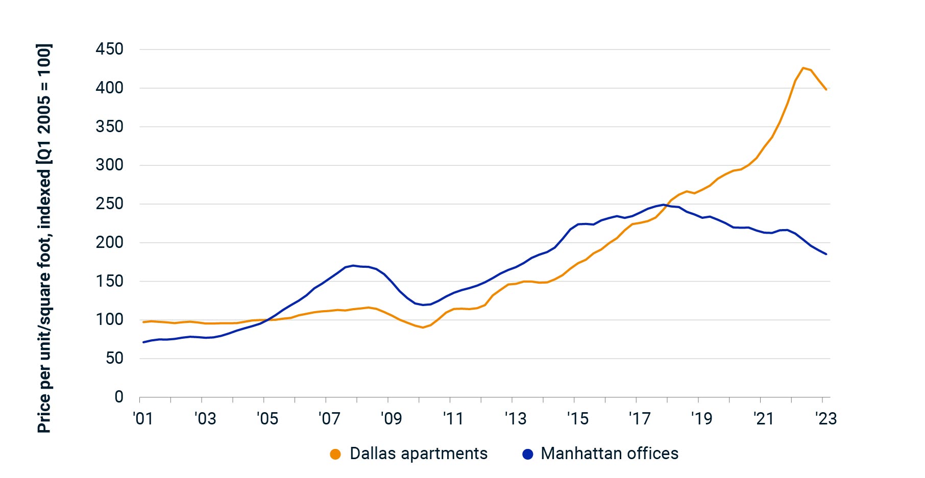 This line graph shows the trends in pricing for Manhattan office buildings and Dallas apartment buildings since 2001.