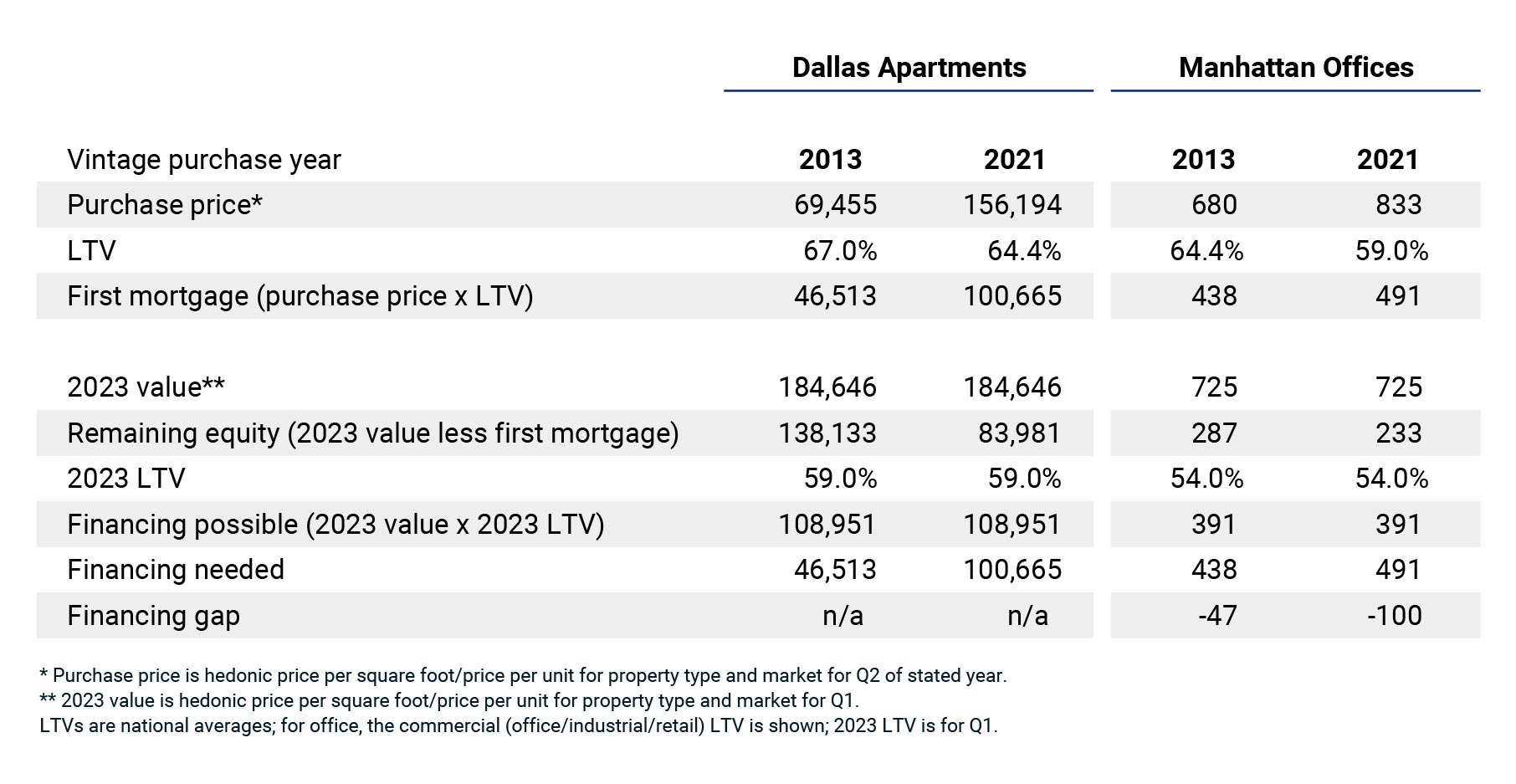 This table shows the cases of average Manhattan office buildings and Dallas apartment buildings, detailing the LTVs, loan sizes and pricing for 2013, 2018 and 2023 which could lead to a financing gap.