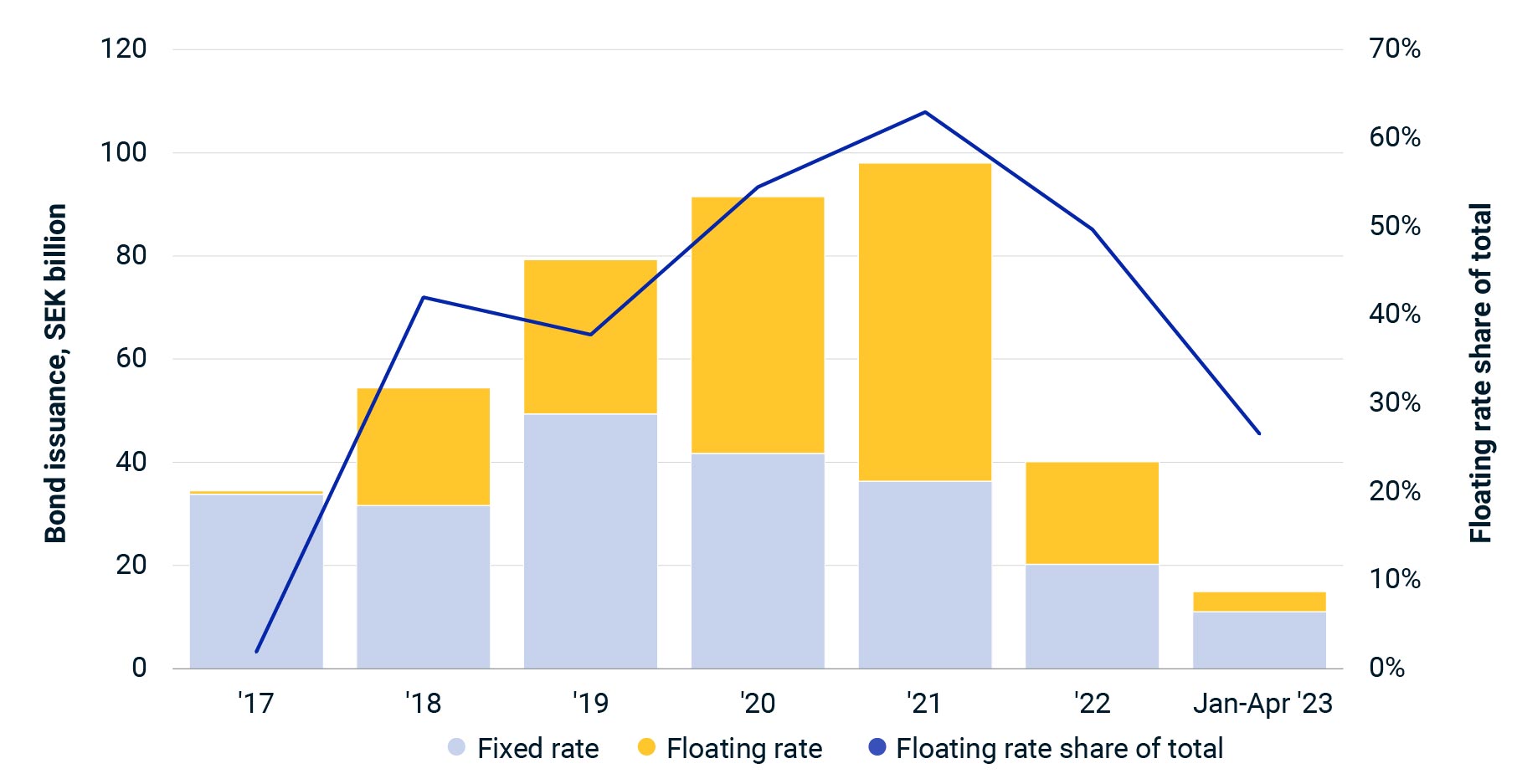 This combination chart shows the annual bond issuances of Sweden-domiciled property companies, split by fixed-rate bonds and floating-rate bonds. The share of issuances represented by floating-rate bonds is also shown.