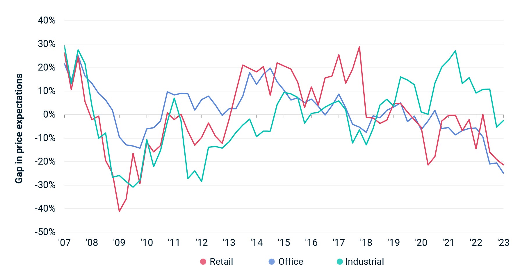 This line graph shows the difference in buyer and seller expectations for Swedish office, retail and industrial prices back to 2007.