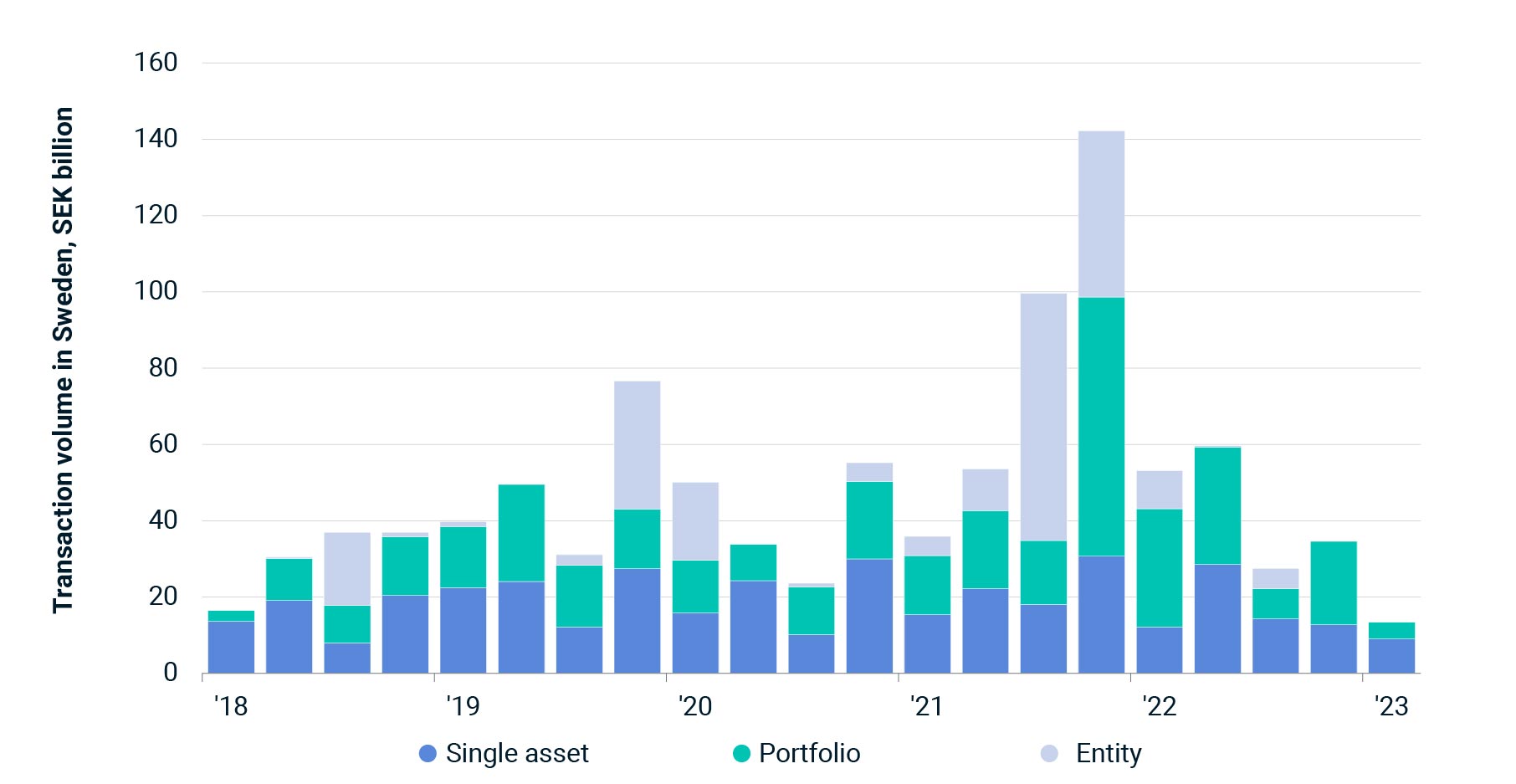 This chart shows Swedish commercial property sales 2007 to Q1 2023 broken out by deal structure – entity-level deals, portfolios and single assets.