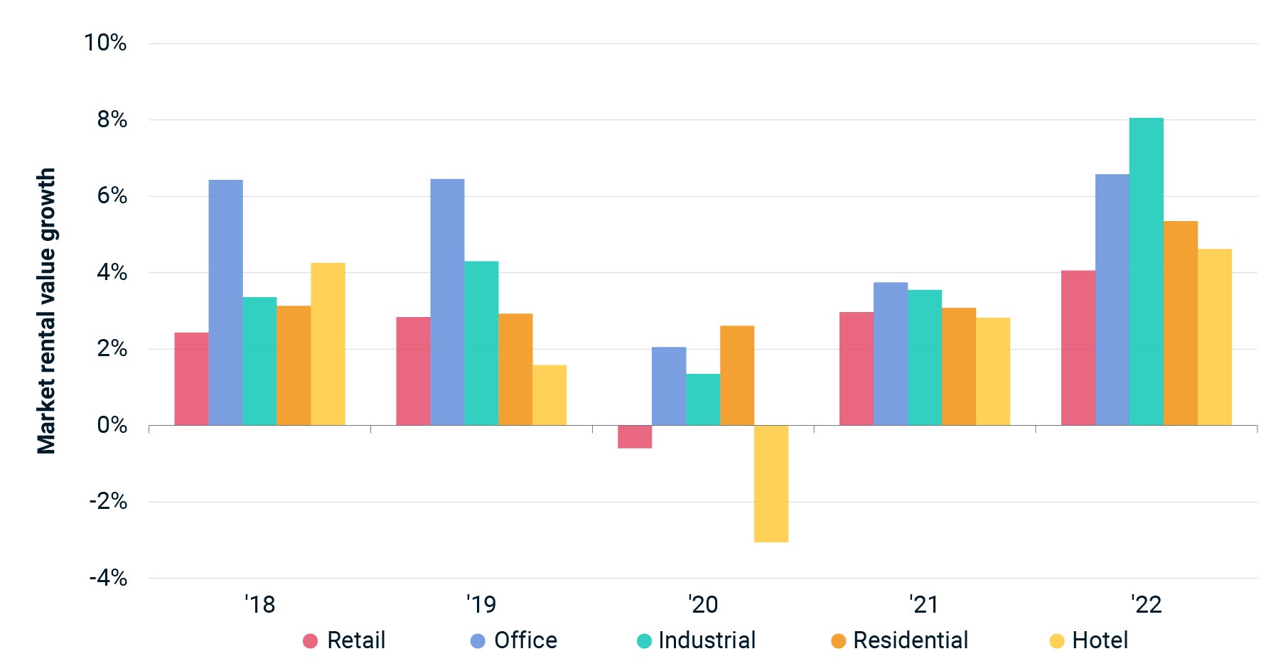 This column chart shows the annual rental value growth 2018 to 2022 for retail, office, industrial, residential and hotel.
