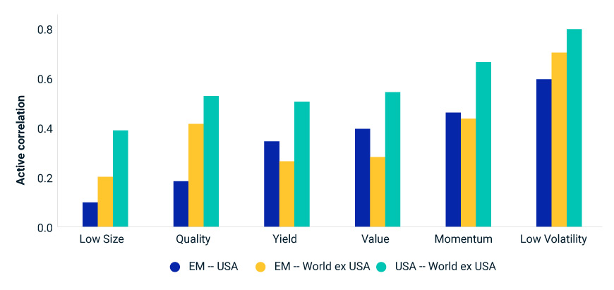 This exhibit is a bar chart that shows the correlations of each of the six EM factors (value, quality, low size, low volatility, momentum and yield) for the MSCI EM and MSCI USA markets, for the MSCI EM and MSCI World ex USA, and for the MSCI USA and MSCI World ex USA regions. The active correlations are based on monthly gross returns in USD from December 31, 2001, through May 31, 2023.