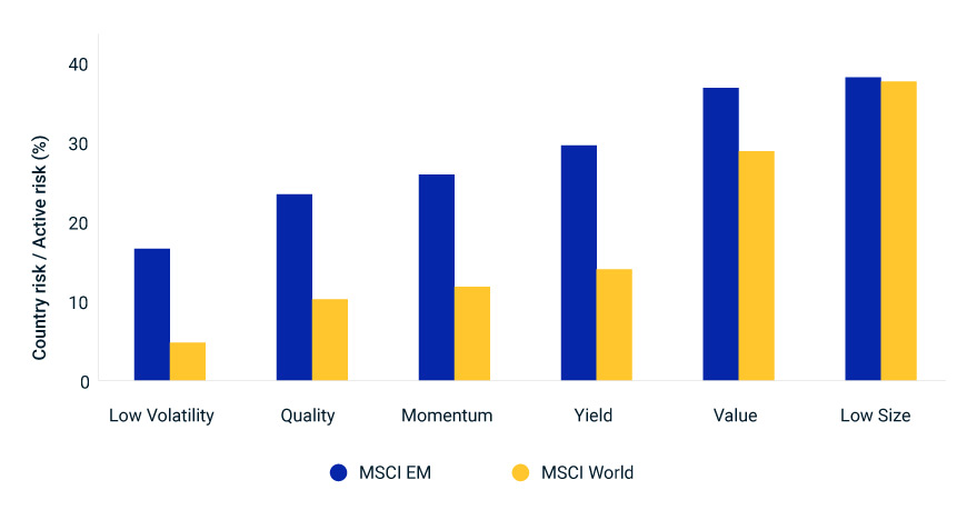 This exhibit is a bar chart that compares the country risk (active risk) in percentage terms for each of the six EM factors (value, quality, low size, low volatility, momentum and yield) in the MSCI World and MSCI EM regions. Active risk is relative to the parent universe and uses the MSCI Global Equity Factor Model. Values are monthly averages from December 31, 2001, through May 31, 2023.