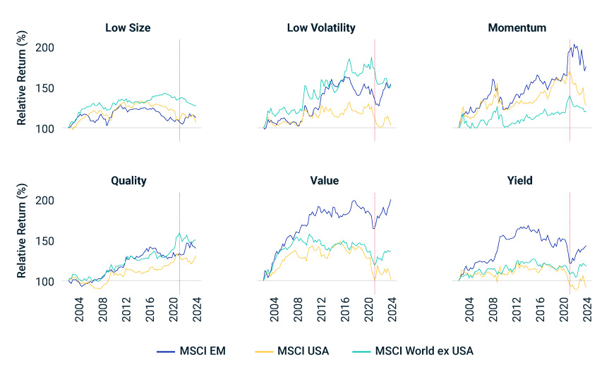This exhibit shows a graph for each of the six EM factors (value, quality, low size, low volatility, momentum and yield) that plots the performance of the factor from December 31, 2001, through May 31, 2023, in the MSCI Emerging Markets, MSCI USA and MSCI World ex USA regions.