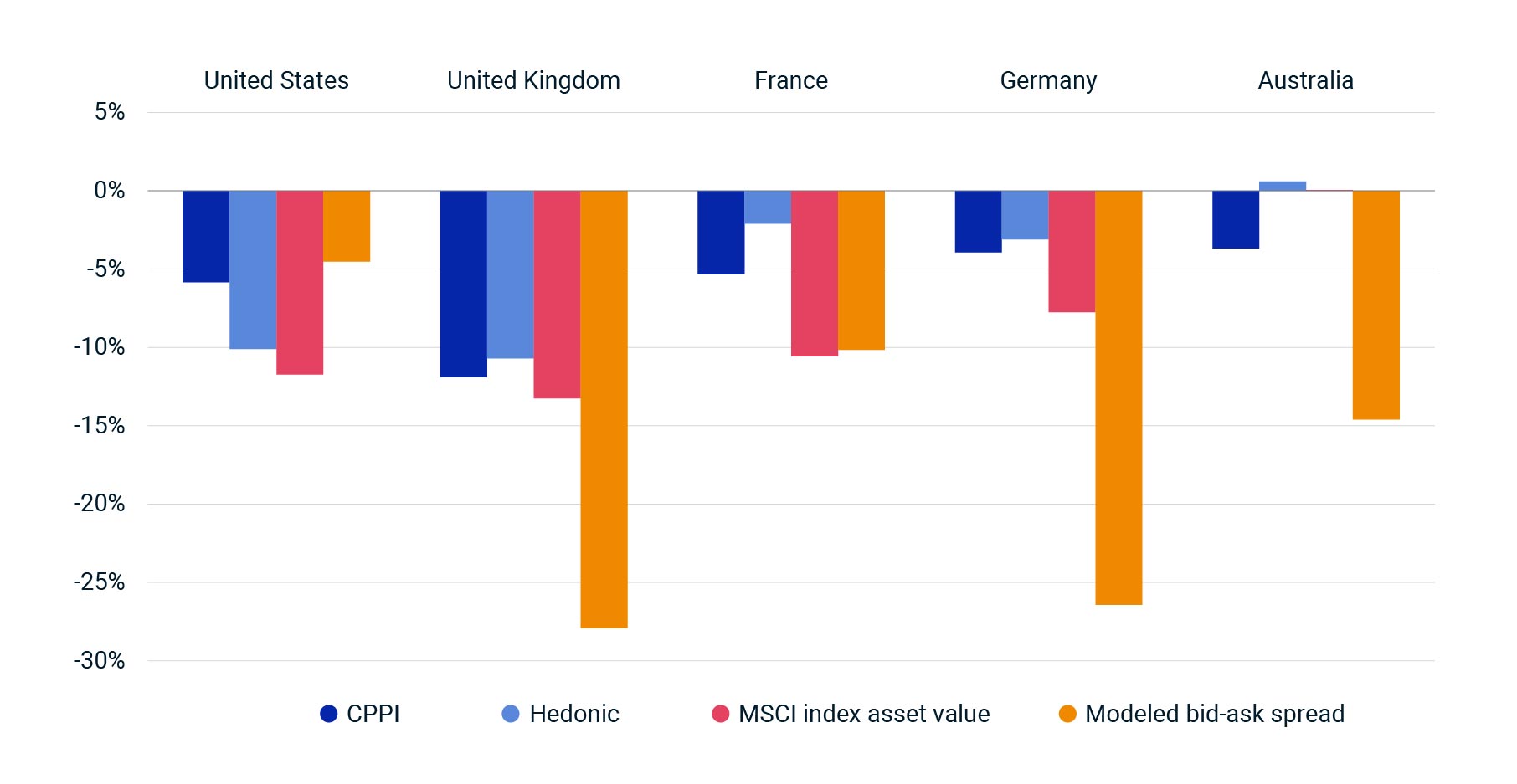 This column chart shows the change in CPPI, hedonic, index asset values at Q1 2023 and the modeled bid-ask spread at Q1 2023 for the U.K., U.S., France, Germany and Australia. 