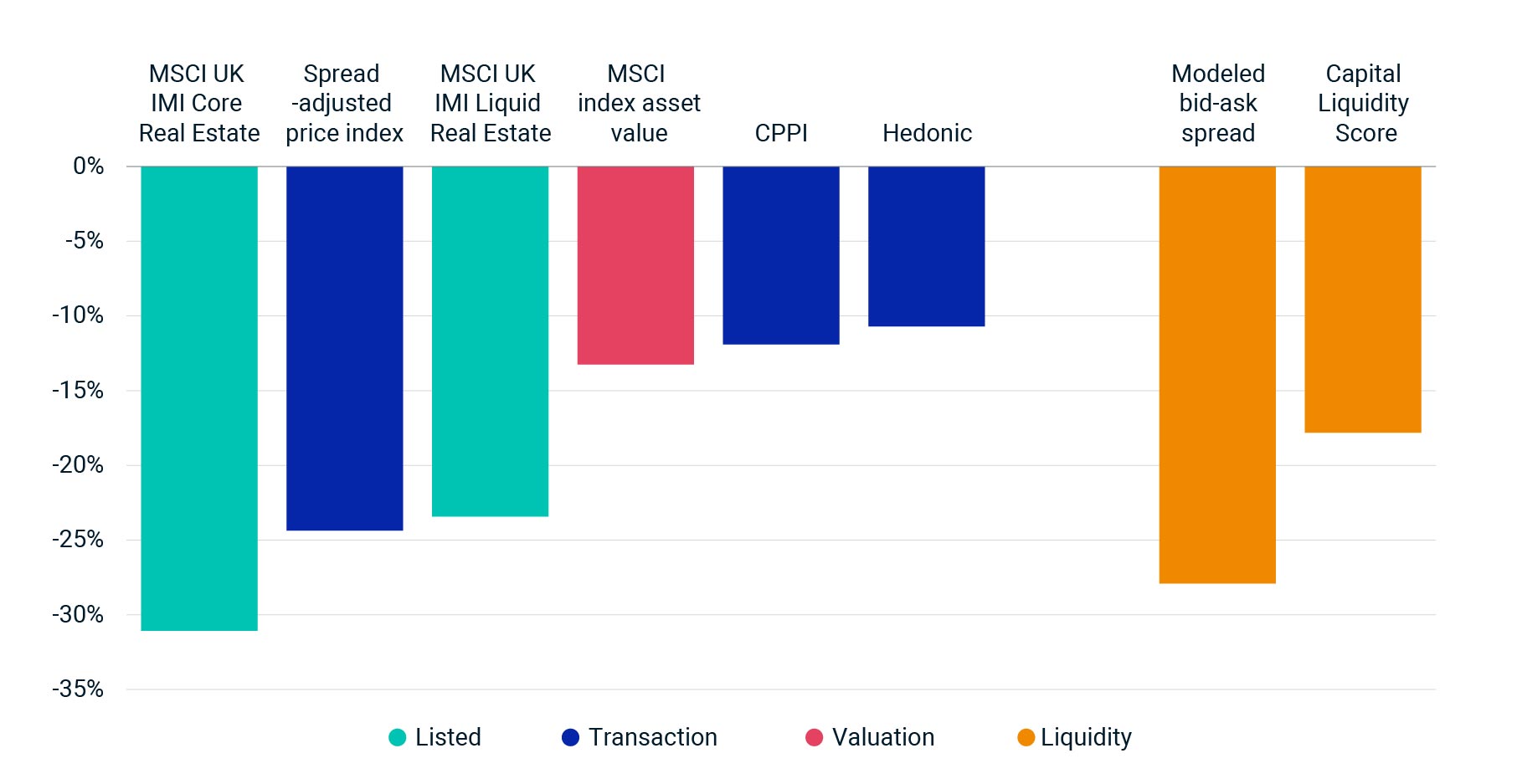 This column chart shows eight different measures for pricing and liquidity in the U.K. office market. The measures show varying magnitudes of decline.  