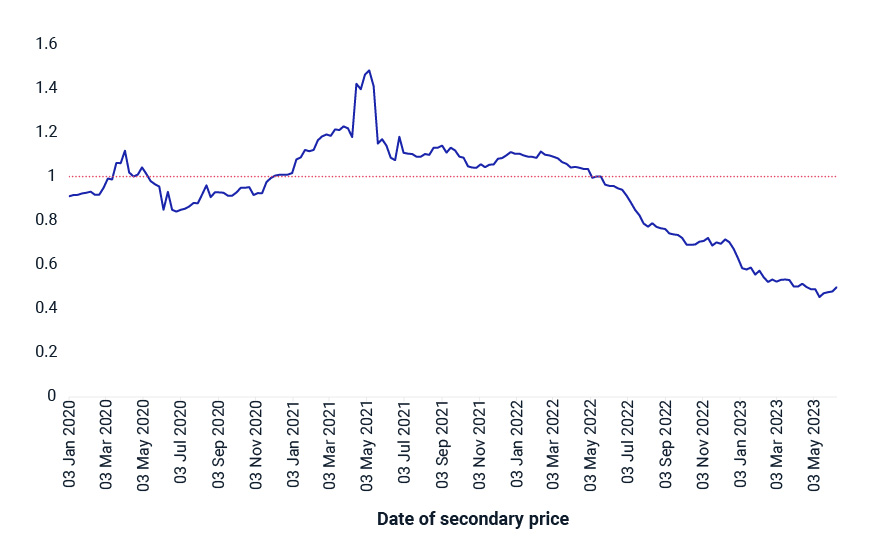 This exhibit plots the price of secondary transactions in the venture capital equity market relative to their primary-financing level over the period from January 2020 through June 2023