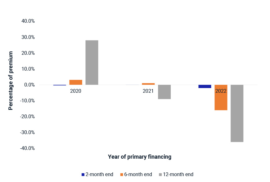 This exhibit is a bar chart that compares the median of the percentage premium or discount based on secondary-market transactions of private-market VC companies at two, six and 12 months after the primary financing, grouped by year, 2020 to 2022