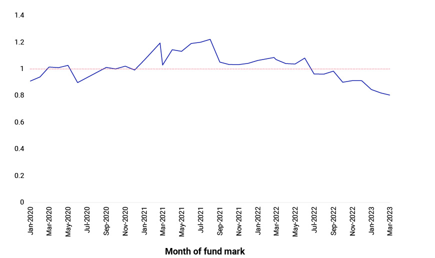This exhibit plots the premium or discount of the primate-market VC company’s secondary-market price relative to the fund mark over the period from January 2020 through March 2023