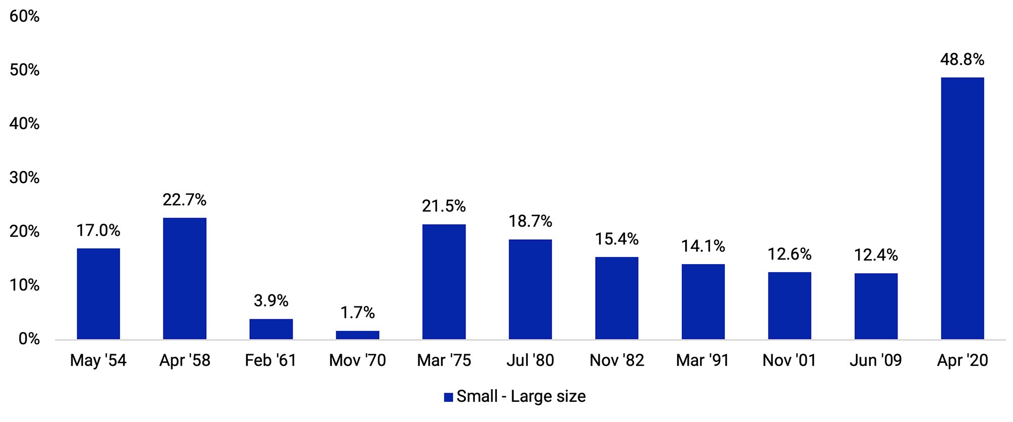 This exhibit is a bar chart that shows the ratio of active performance of a U.S. small-cap (size-sorted bottom 30%) cap-weighted portfolio to active performance of a U.S. large-cap (size-sorted top 30%) cap-weighted portfolio for the 12-month period following 11 U.S. recessions, from 1954 through 2020