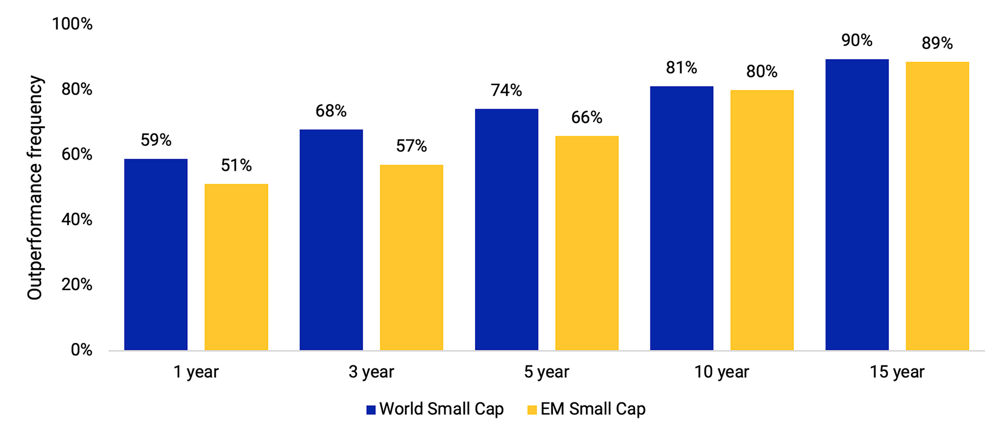 This exhibit is a bar chart that shows the historical frequency of small-cap outperformance versus large-cap stocks for the world and emerging markets regions for 1-, 3-, 5-, 10-, and 15-year horizons. The analysis period for the world region is November 1975 to June 2023 and for the emerging markets region is December 1998 to June 2023