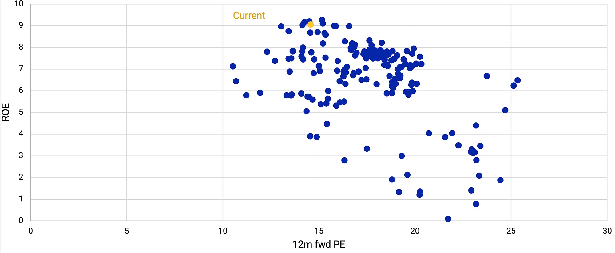 This exhibit is a dot plot that shows the 12-month forward price-to-earnings ratio and return on equity of the MSCI World Small Cap Index each month from June 2008 through May 2023