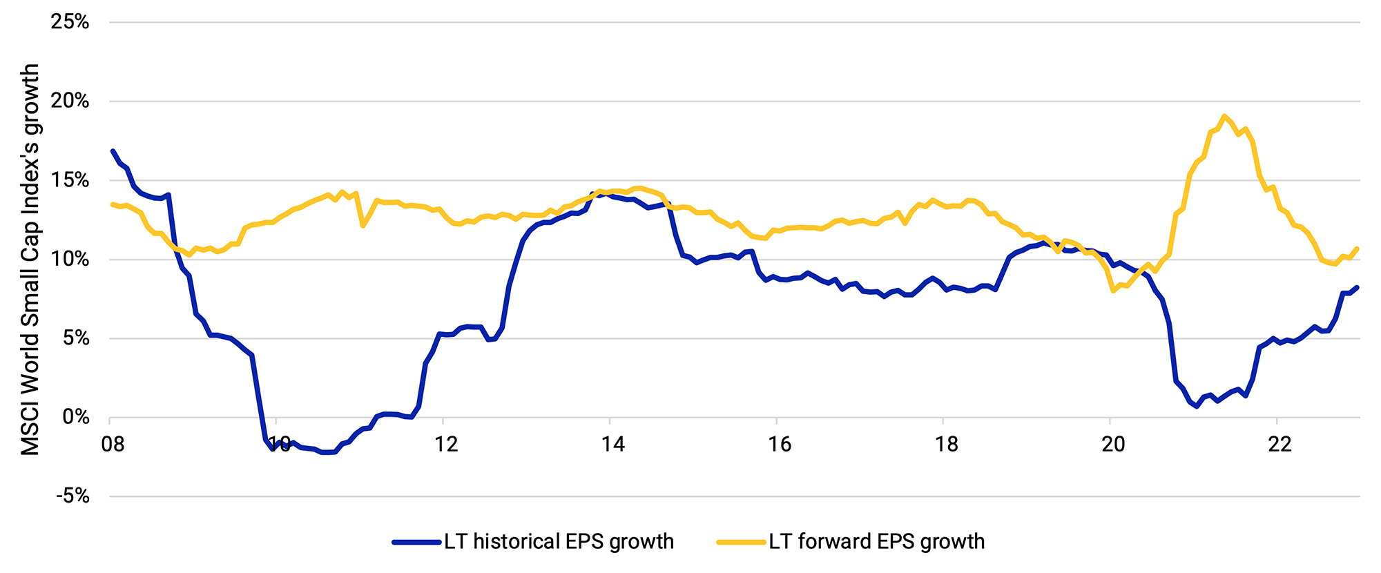 This exhibit is a line graph that plots the long-term historical EPS growth and the forward EPS growth of the MSCI World Cap Index from June 2008 through May 2023