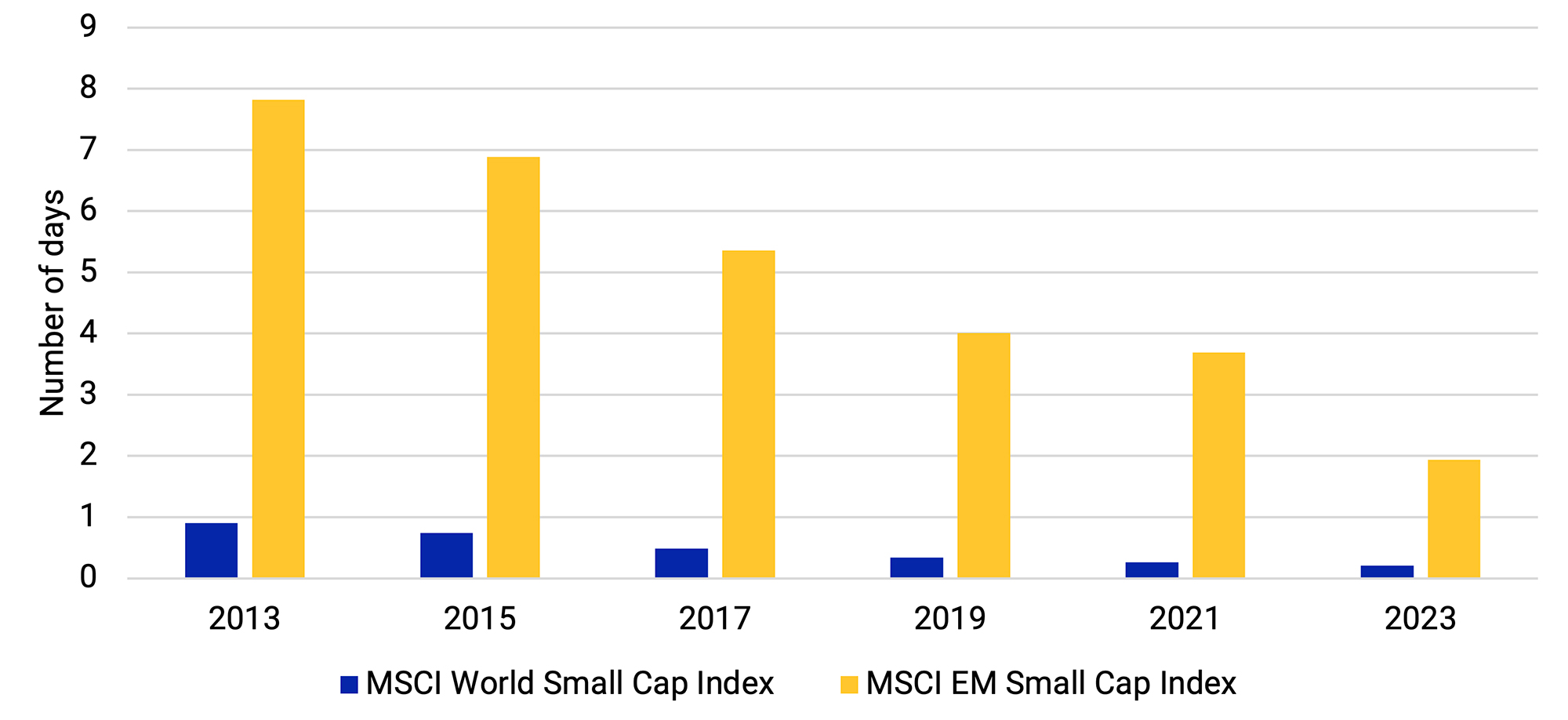 This figure is a bar chart that shows the average number of days to complete 95% of all trading for the last four index reviews of the MSCI World Small Cap Index and the MSCI Emerging Markets Small Cap Index as of the end of May for each year shown: 2013, 2015, 2017, 2019, 2021 and 2023. The fund size assumed is USD 1 billion with a maximum daily trading limit of 20%