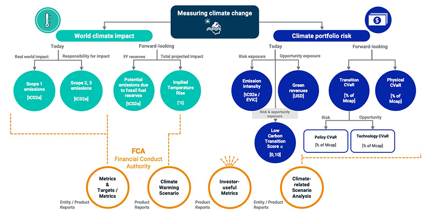 This decision tree walks investors through world MSCI's climate-impact and climate-portfolio-risk metrics, including their relevance to FCA TCFD-based disclosures. 