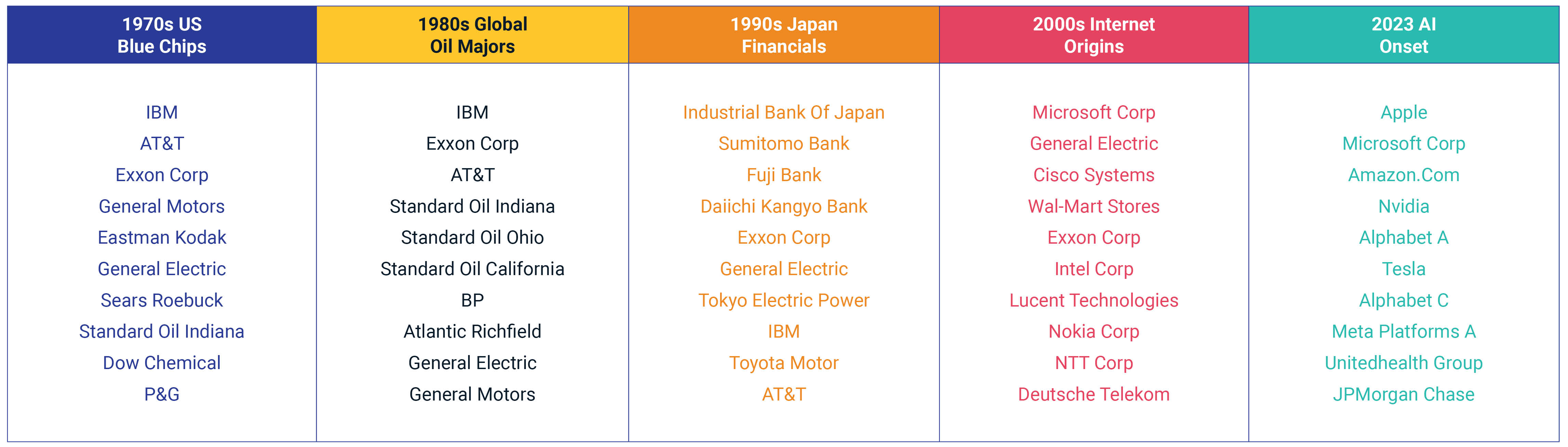 This exhibit is a table that lists the 10 largest stocks in the MSCI ACWI Index by weight for the five market eras discussed in the blog post: U.S. blue chips as of month-end December 1976, global oil majors as of month-end November 1980, Japan financials as of month-end December 1989, internet origins as of month-end December 1999 and AI onset as of month-end July 2023. 